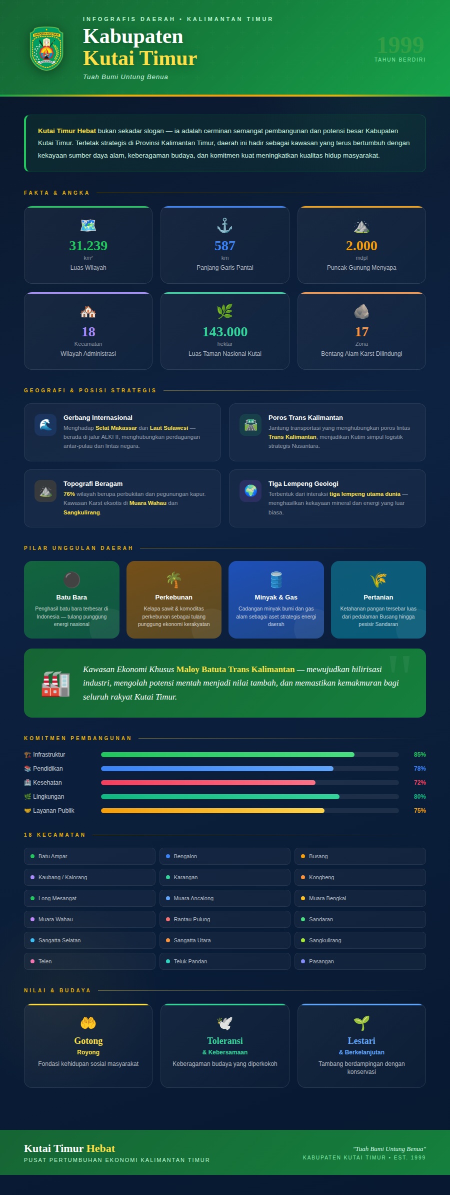 "Tuah Bumi Untung Benua" Infografis ini menyajikan gambaran menyeluruh tentang Kabupaten Kutai Timur (Kutim), salah satu daerah strategis di Provinsi Kalimantan Timur. Dengan desain visual bertema hijau-emas yang mencerminkan kekayaan alam dan keagungan daerah, infografis ini memuat lima kategori informasi utama